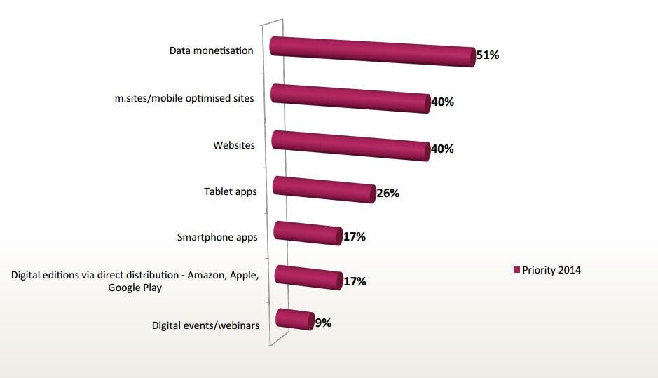 AOP Unveils Publishers’ Investment Plans For Data, Mobile And Video In