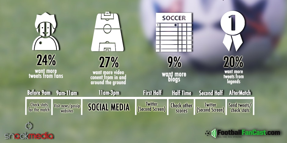 Snack Media: digital and social media habits of a Champions League fan