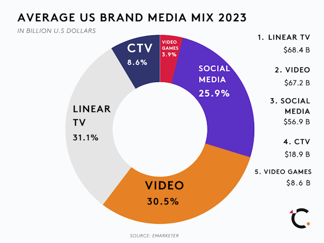 Pie chart of US brand media spend mix