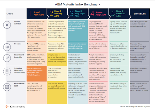 B2B Marketing's ABM Maturity Index Benchmark