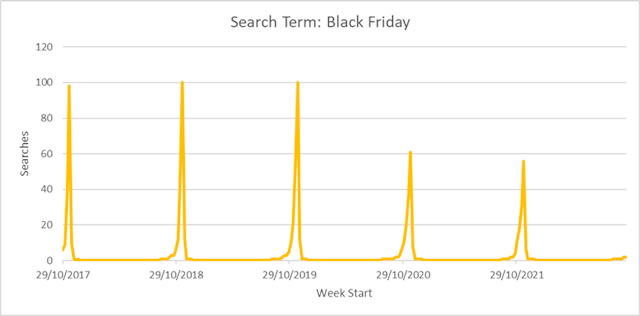 Graph showing Google Trends, search term: ‘Black Friday’, past 5 years, UK
