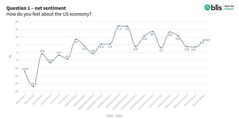 Graph showing sentiment for US economy