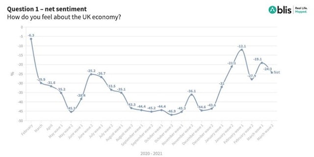 Graph showing sentiment for UK economy