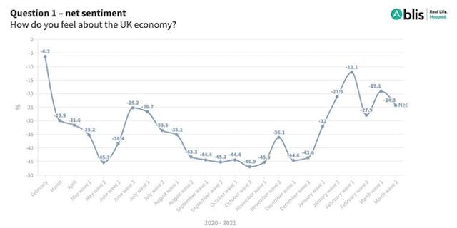 Graph showing sentiment for UK economy Graph showing sentiment for UK economy