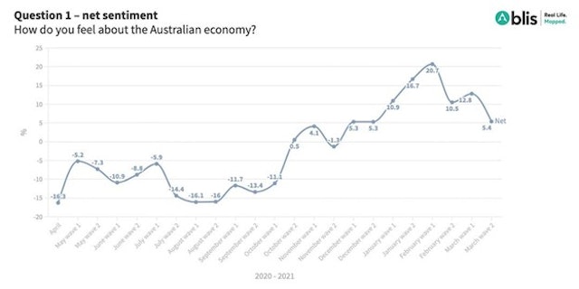 Graph showing sentiment for Australian economy