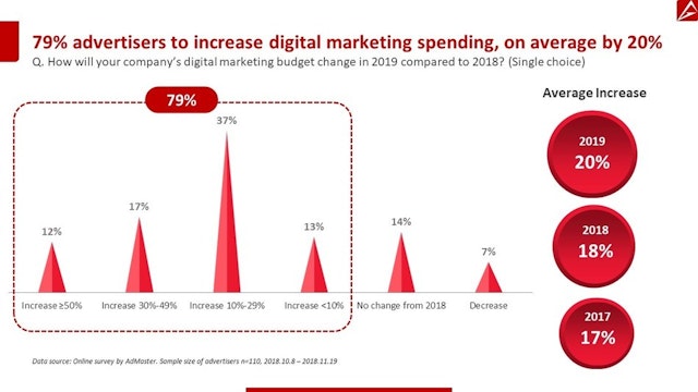 Digital ad spending in China