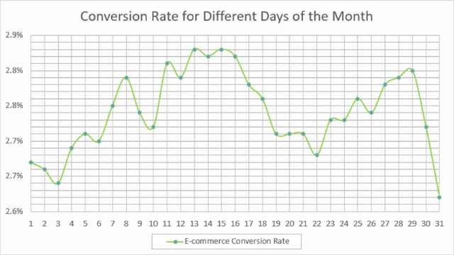 A graph depicting the conversion rate for different days.