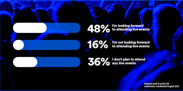 Poll of 2,000 people on their feelings about returning to live events