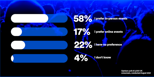 Poll of 2,000 people on their preference for live v online events