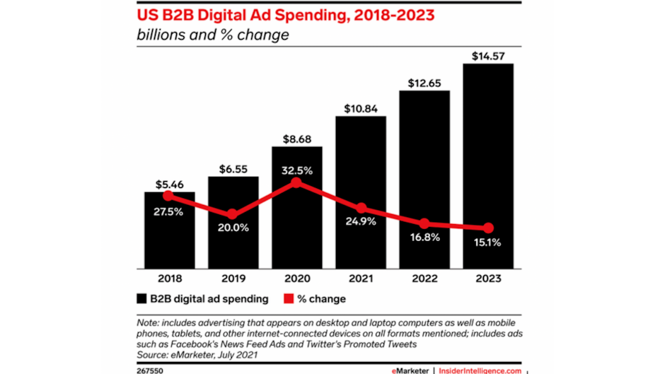 Digital ad spend
