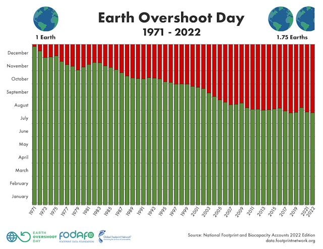 Earth overshoot chart