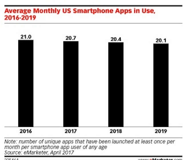 Average Use of Smartphone Apps