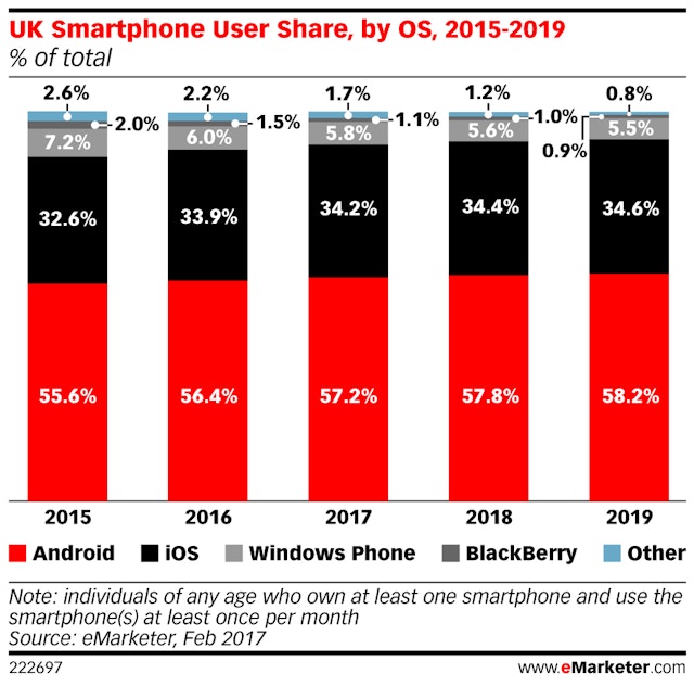 Emarketer Windows Phone market share UK