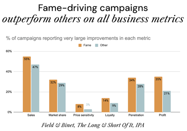 Fame driving campaigns