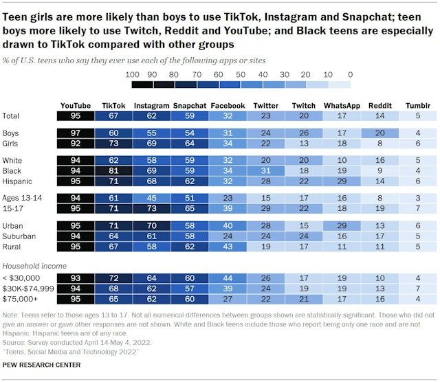 The audience demographics for TikTok, which skew younger and more inclusive