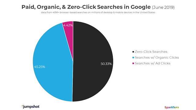 This graph looks at the paid, organic and zero-click searches in Google.