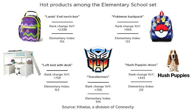 Hot elementary school products for back to school