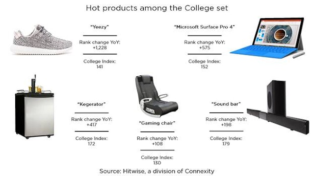 Hot college products for back to school