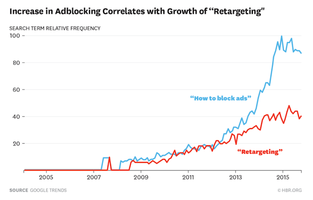 Increase in adblocking correlates with growth of 'retargeting'
