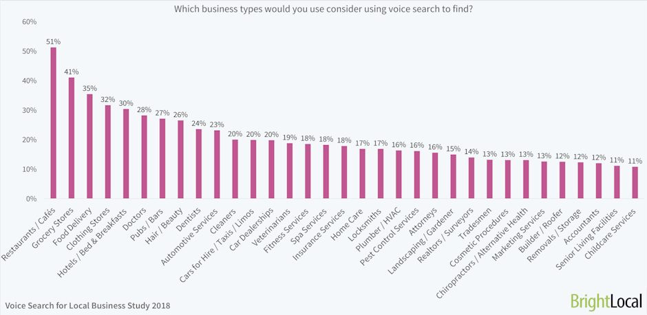 Voice search for local business study 2018