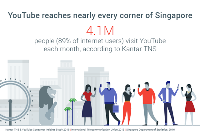 YouTube reaches nearly every corner of Singapore