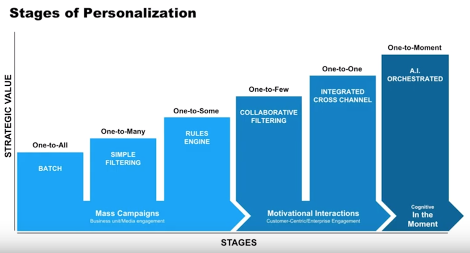 Stages of personalisation chart