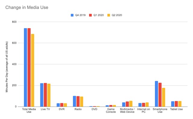 change in media use change in media use