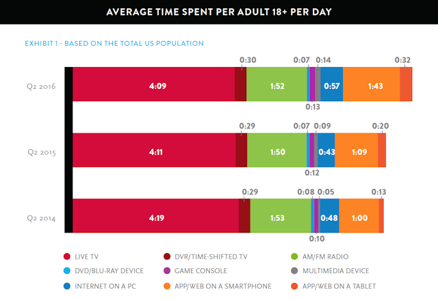 average time spent per adult