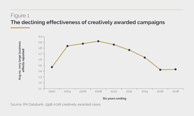 IPA creative effectiveness
