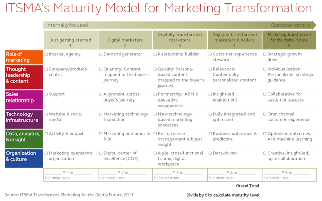 ITSMA Maturity Model for Marketing Transformation