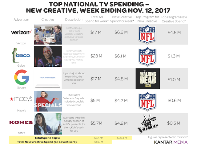 TV Ad Spend — week of November 12th, 2017