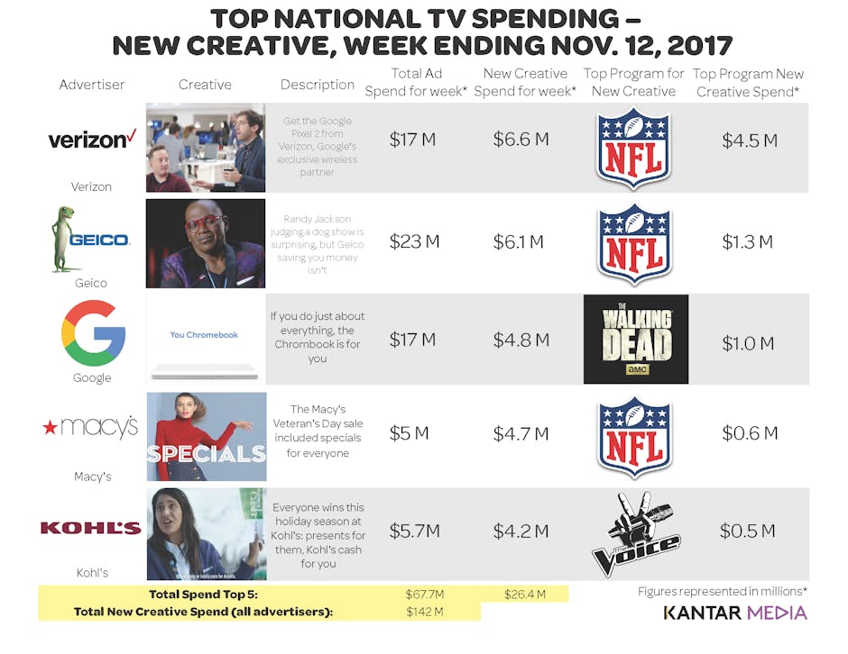 TV Ad Spend — week of November 12th, 2017 TV Ad Spend — week of November 12th, 2017