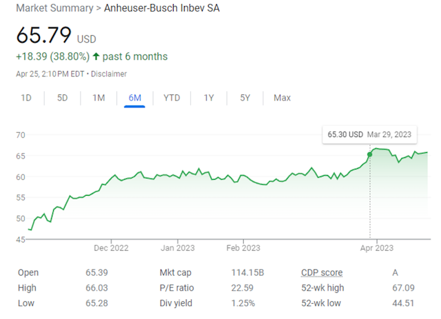 Anheuser Busch's climbing stock price