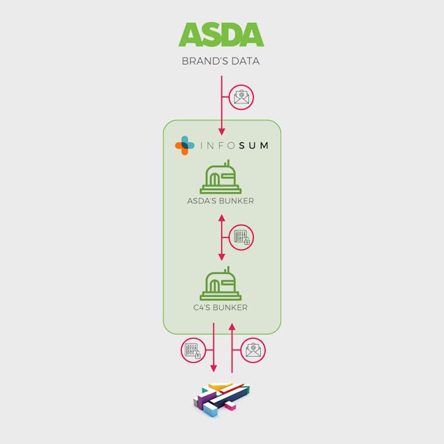 Asda Supercharged Its TV Ads With The Power Of CRM The Drum