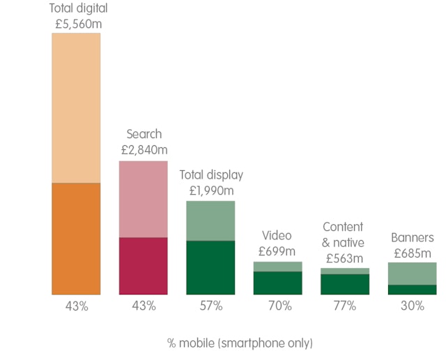 Share of digital adspend by format according to PwC/IAB