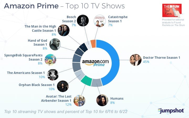 Doctor Thorne is the most popular TV show on Amazon Prime Video