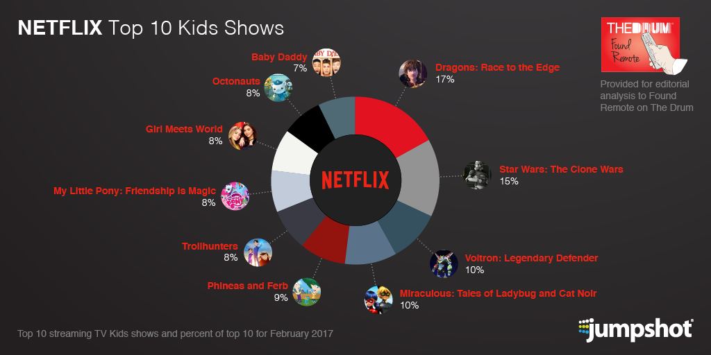 Analyst: Netflix Now the 15th Most-Watched TV 'Network' in U.S.