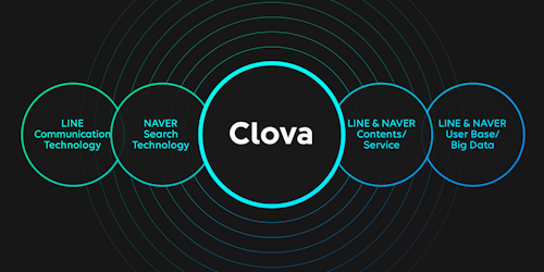 Line Clova