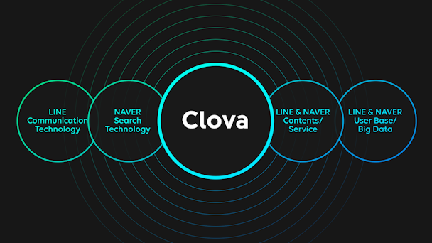 Line Clova