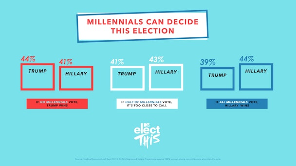 If millennials don’t vote at all, Donald Trump will win the 2016 election, according to MTV Insights 