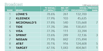 August 2016 TV Social Lift Rankings Broadcast