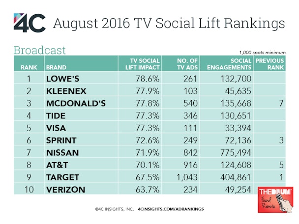 August 2016 TV Social Lift Rankings Broadcast