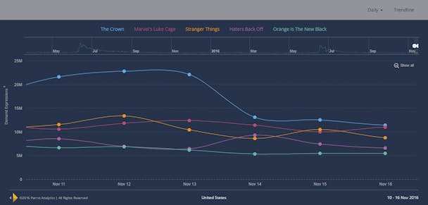 Top Digital Originals from Parrot Analytics Top Digital Originals from Parrot Analytics