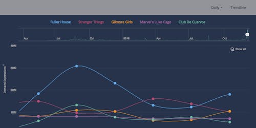 Top Digital Originals from Parrot Analytics Top Digital Originals from Parrot Analytics