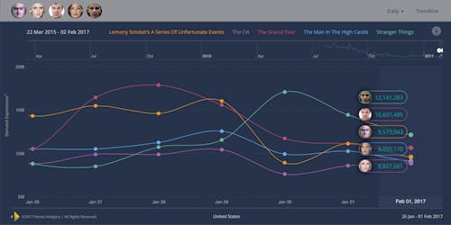 Top Digital Originals from Parrot Analytics Top Digital Originals from Parrot Analytics