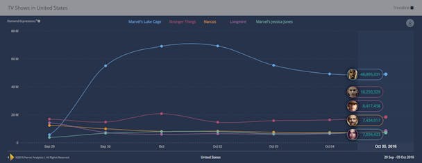 Top Digital Originals from Parrot Analytics Top Digital Originals from Parrot Analytics
