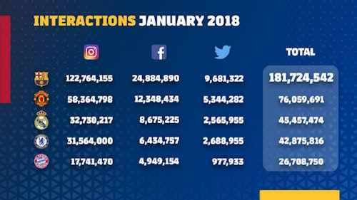 FC Barcelona's quality over quantity strategy powers it to gain record social media engagement
