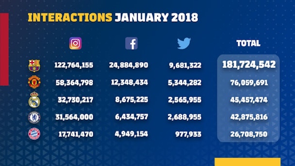 FC Barcelona's quality over quantity strategy powers it to gain record social media engagement