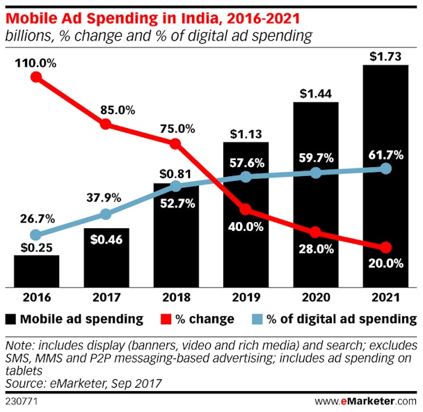 Mobile ad spend to grow by double digits in India