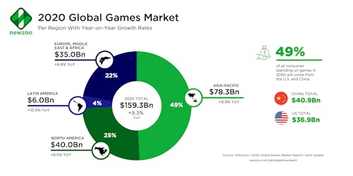 Graphic showing the 2020 global games market per region Graphic showing the 2020 global games market per region